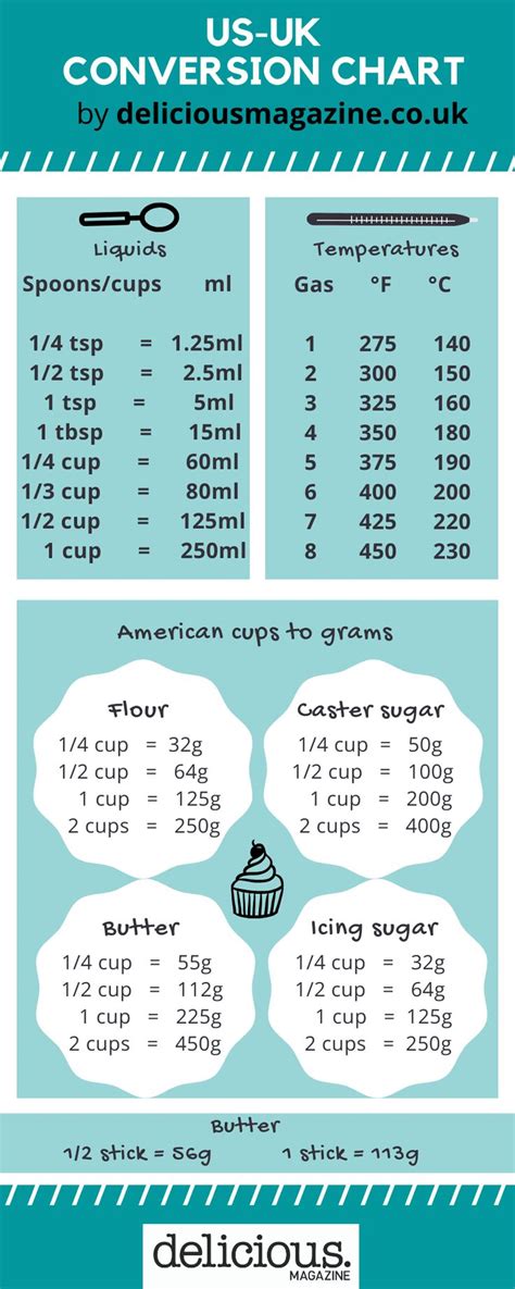 Us To Uk Cups To Grams Conversion Guide Cooking Conversions Cup To