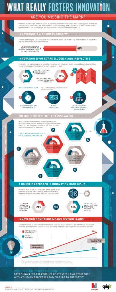 7 Best Innovation Info Images Innovation Infographic Process