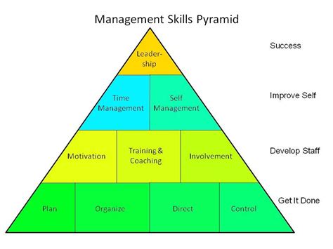 Taylor Mason Training Management Skills Leadership Management