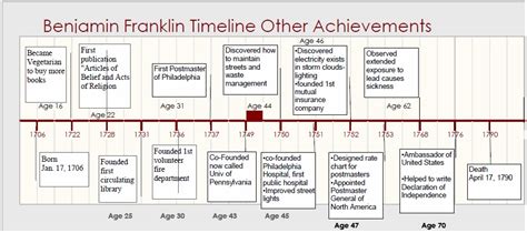 Notable Accomplishments Benjamin Franklin