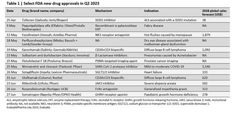 Nature Reviews Drug Discovery On Twitter FDA New Drug Approvals In Q Https T Co
