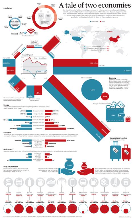 Economy Of China Vs Us Infographic