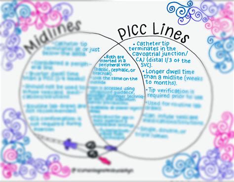 Midlines Vs Picc Lines Etsy