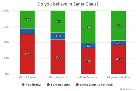 Do You Believe In Santa Claus City Data Blog