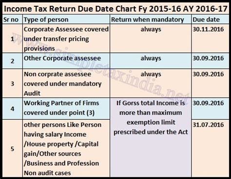 Functions that return the current date or time each are evaluated only once per query at the start of query execution. DUE DATE TO FILE INCOME TAX RETURN AY 2016-17 FY 2015-16 ...