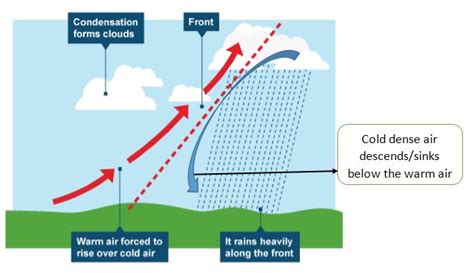 Geography Easy Elearning Types Of Rainfall