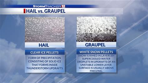 What Is The Different Between Hail And Graupel