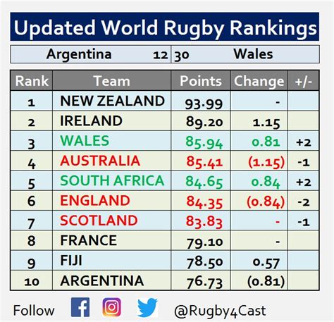 World Rugby Rankings Page 17
