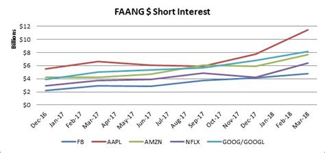 Faang Short Sellers Made Nearly 1 Billion In Mondays