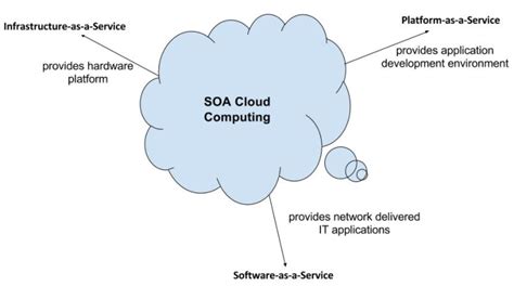 Cloud Computing Architecture Diagram With Explanation Diagram Media Images