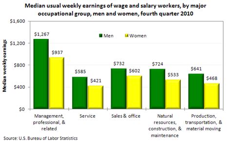 Median Weekly Earnings For Men And Women In Fourth Quarter 2010 The