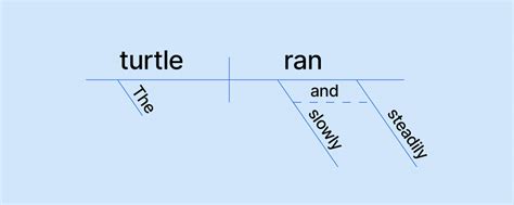 Everything You Need To Know About Sentence Diagramming With Examples