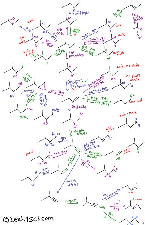 Organic Chemistry Reaction Map Diagram Mcat And Organic Chemistry
