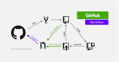 Git And Github Version Control Local And Remote Repository