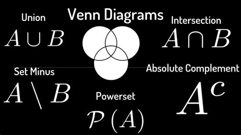Set Theory Union Intersection Set Minus Absolute Complement Venn