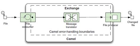 Apache camel is an open source integration framework designed to make integrating systems simple and setting delete=true means the file will be deleted from source folder after it is processed in this quick article, we presented an introduction to apache camel and demonstrated benefits of using. Error handling in Integration Flows - Integration Kit