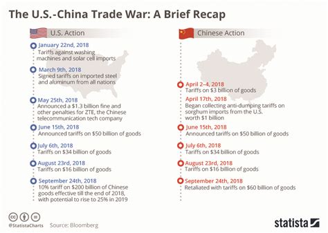 Infographics The Us China Trade War A Brief Recap Myrepublica The