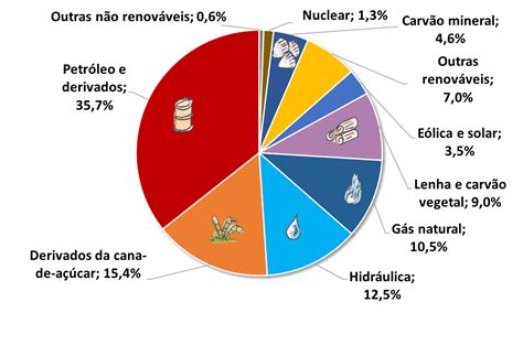 Comente A Participação Da Termeletricidade Na Matriz Energética Brasileira