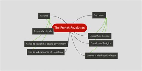 The French Revolution Mindmeister Mind Map