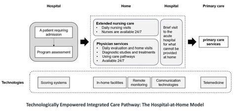 Technological Advances In Out Of Hospital Care Digital Solutions Asia