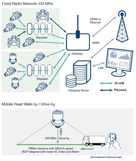 The hawkes bay region now has over 1800 water meters installed. Sensus Domestic Water Meters — Deeco Services Ltd - Water ...