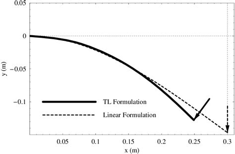 comparison of a non linear model against a linear model in the download scientific diagram