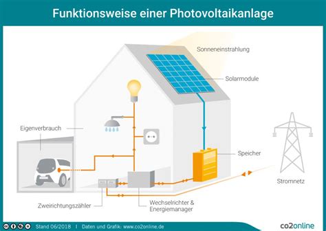 Plusenergiehäuser Für Zukunft bauen Hausbau Helden