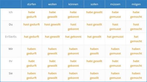 Modal Verbs In German Modal Verbs In German On Language