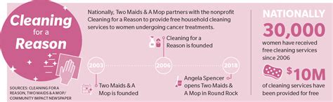 Two Maids And A Mop Round Rock Gives Back To Area Cancer Patients Community Impact