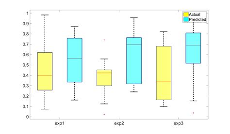 Best Answer Single Boxplot For Multiple Group Comparison