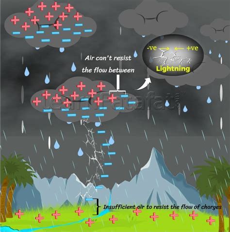 Lightning Strike Diagrams