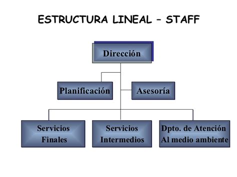 Tipos de Organización ORGANIZACIÓN LINEAL STAFF