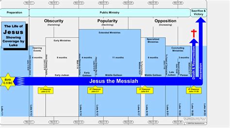 Timeline Of The Life Of Jesus Jesus Reigns