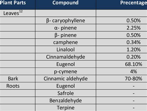 Some Examples Of Chemical Compounds With Content Percentage In