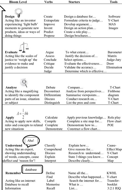The thinking skills emphasises the written curriculum, the taught curriculum and the examined curriculum. Frangenheim's (2006) Thinking Skills Framework. | Download ...