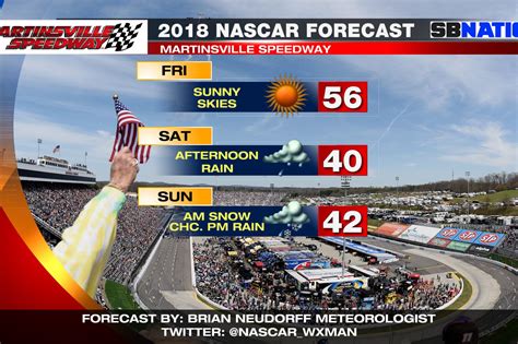 Martinsville Speedway weather: SNOW in a NASCAR weekend forecast