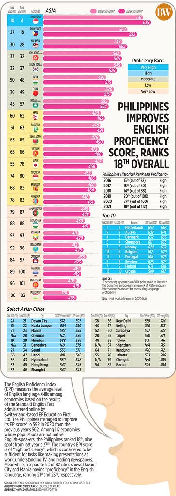 Philippines Falls Further In English Proficiency Ranking Flickr