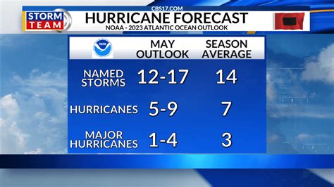 5 9 Hurricanes Forecasted In 2023 Noaa Season Outlook