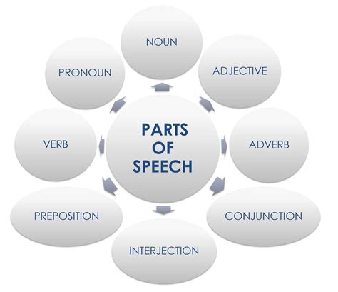 Parts Of Speech Global English Creativity
