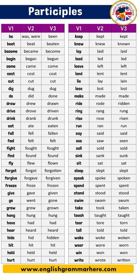 English Present Past Perfect Participles Definition And Examples