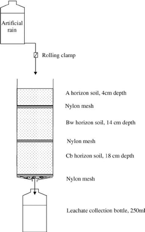Schematic Illustration Of Soil Leaching Column Experiment Setup