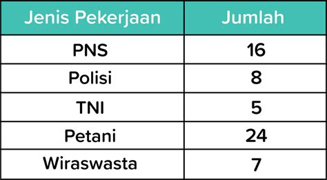 Perhatikan Tabel Jenis Pekerjaan Orang Tua Siswa M