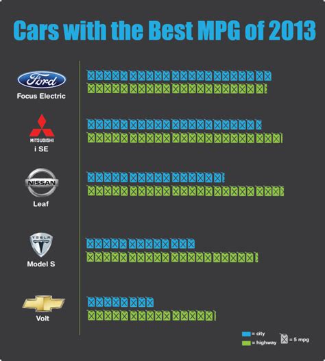Cars With The Highest Mpg Of 2013 Savvyroo