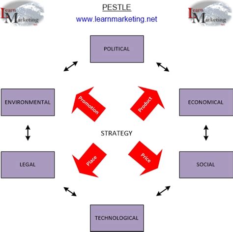 That's an analytical tool that stands for political, economic, social, technological, legal and environmental analysis. The Macro Environment & Pest Analysis