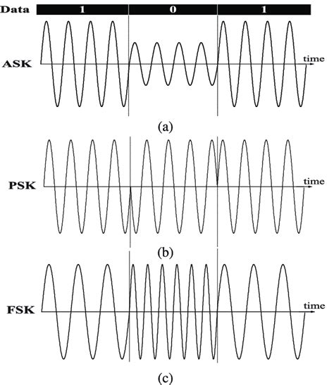Typical Modulation Schemes A Ask B Psk And C Fsk Download