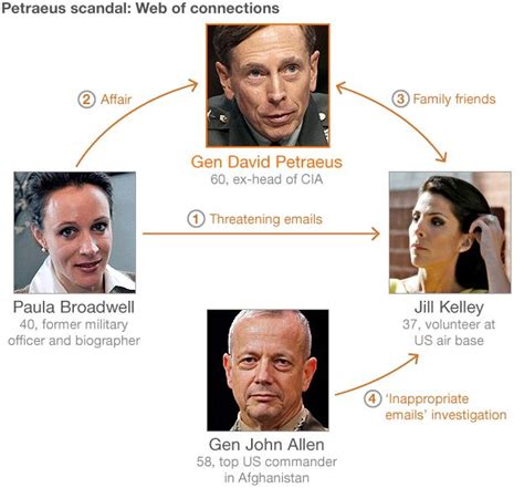 David Petraeus Affair Whos Who Bbc News
