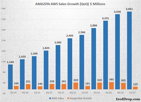 Amazon Web Services Revenue Growth 1reddrop