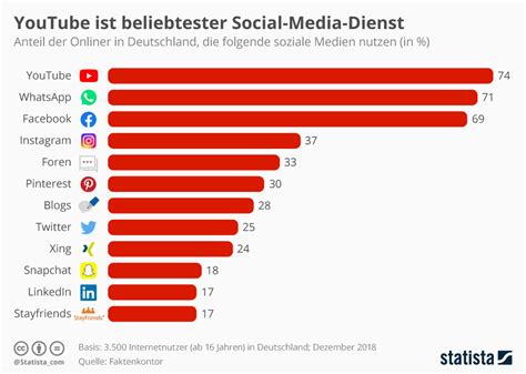 It allows users to upload videos on the channel, view videos from other users, and interact with them in comments or live. Infografik: YouTube ist beliebtester Social-Media-Dienst ...