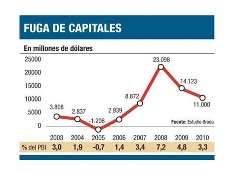 fuga de capitales iguala a récord de las reservas