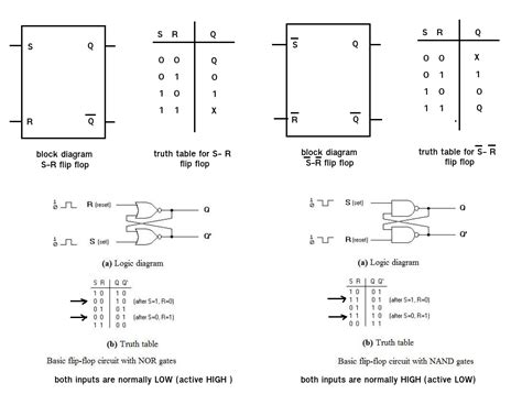 Logic Diagram And Truth Table Of Sr Truth Table Of Sr Flip Flop